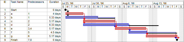 Image by Wikipedia user used under CC BY-SA 3.0 https://en.wikipedia.org/wiki/File:Pert_example_gantt_chart.gif
