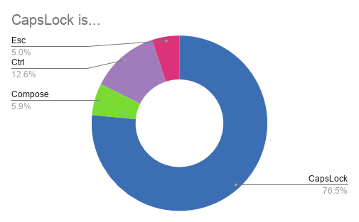Nest with Fedora: Poll Results and Thanks! – Fedora Community Blog