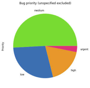 Exploring our bugs, part 1: the basics – Fedora Community Blog