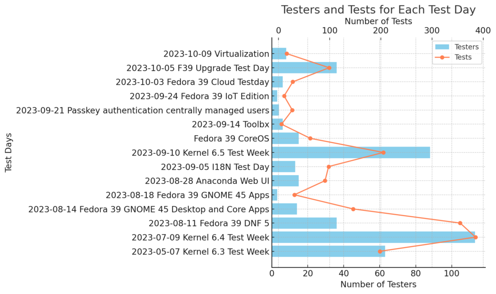 A detailed graphical representation showing the number of testers and test conducted each day