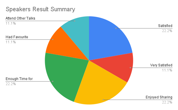 A snapshot of the speaker survey results 