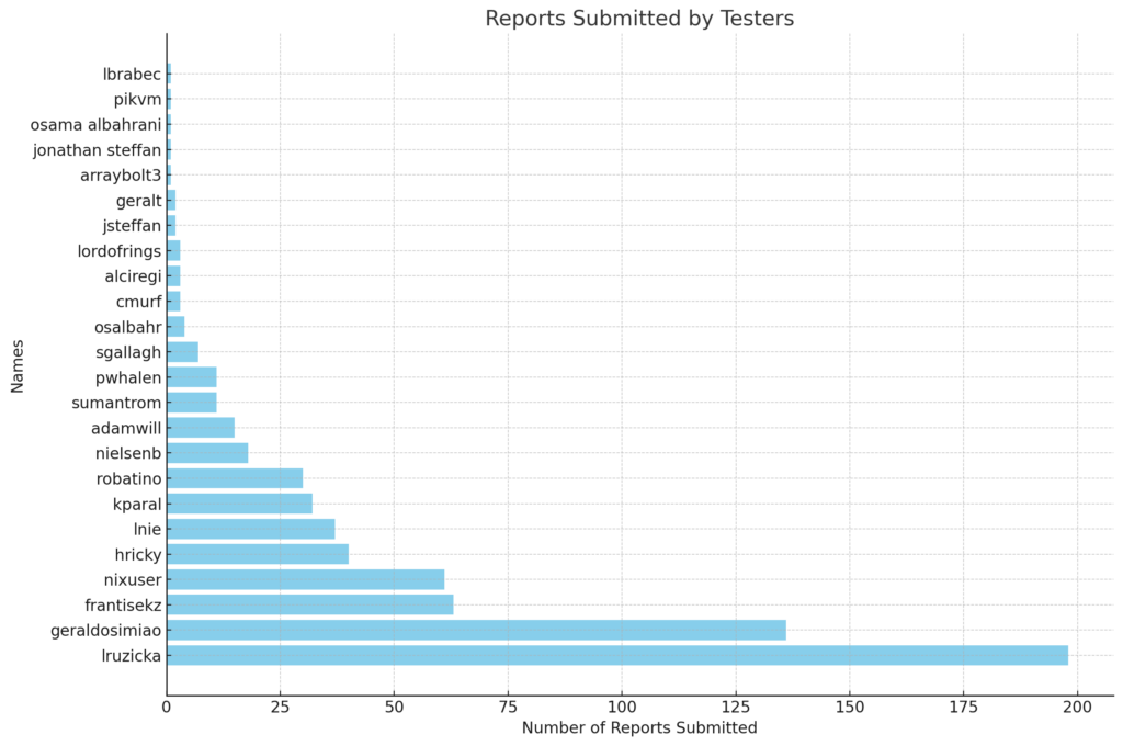 A graphical representation of reports submitted by testers after concluding tests 